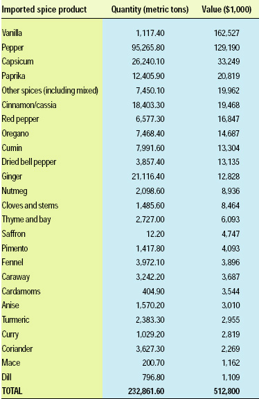 The impact of spices on the economies of different countries