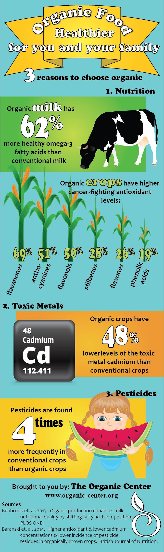Impact of Organic Food on Economy