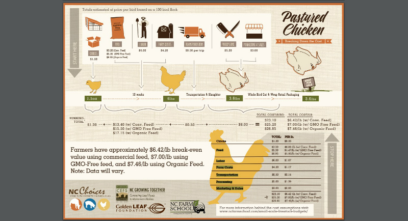 Organic meat and poultry and pastureraising