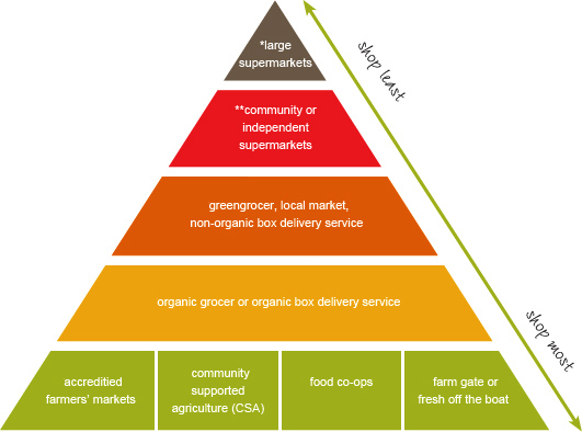 Support Local Farmers and Communities with Organic Food